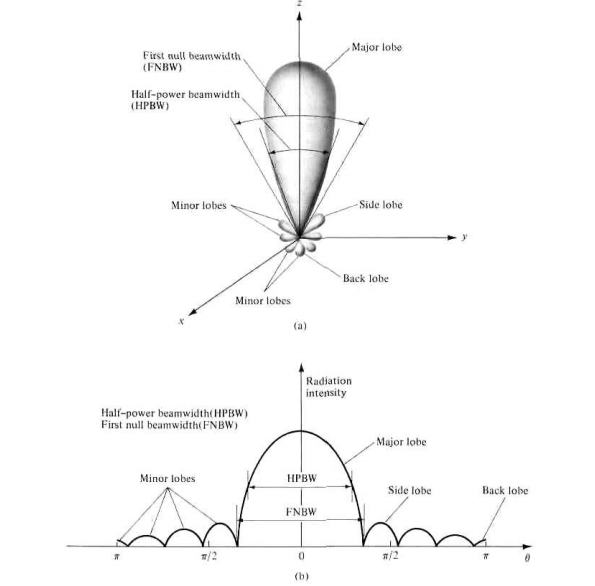 [Get 44+] Horn Antenna Beamwidth