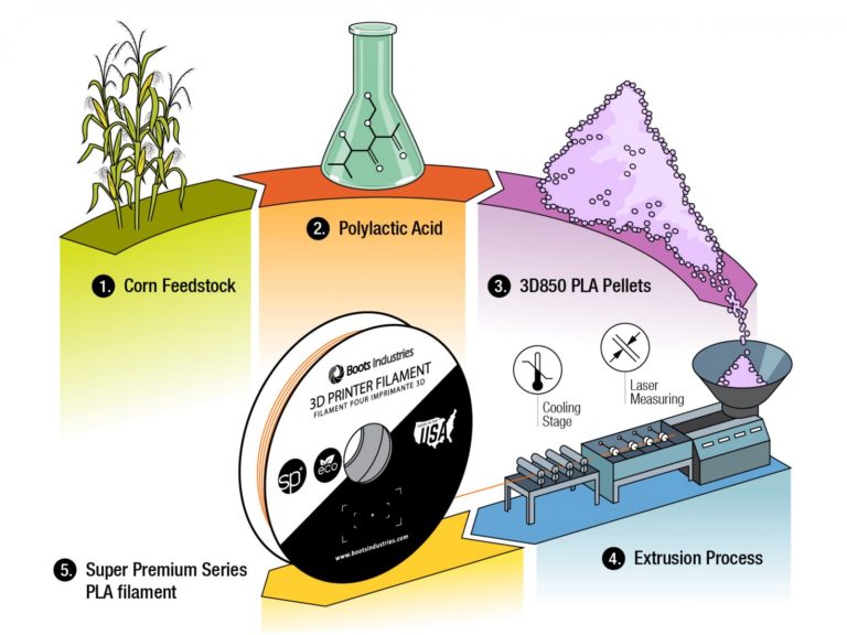 NatureWorks Announces FirstofitsKind PLA Processing Plant 3DPrint