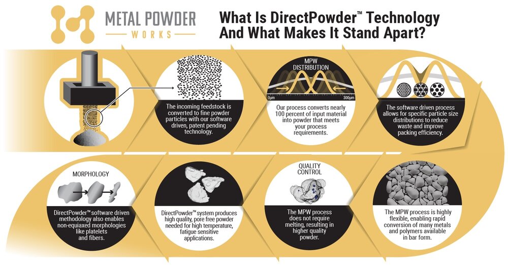MPW Signs First Customer for Metal 3D Printing Powder Production