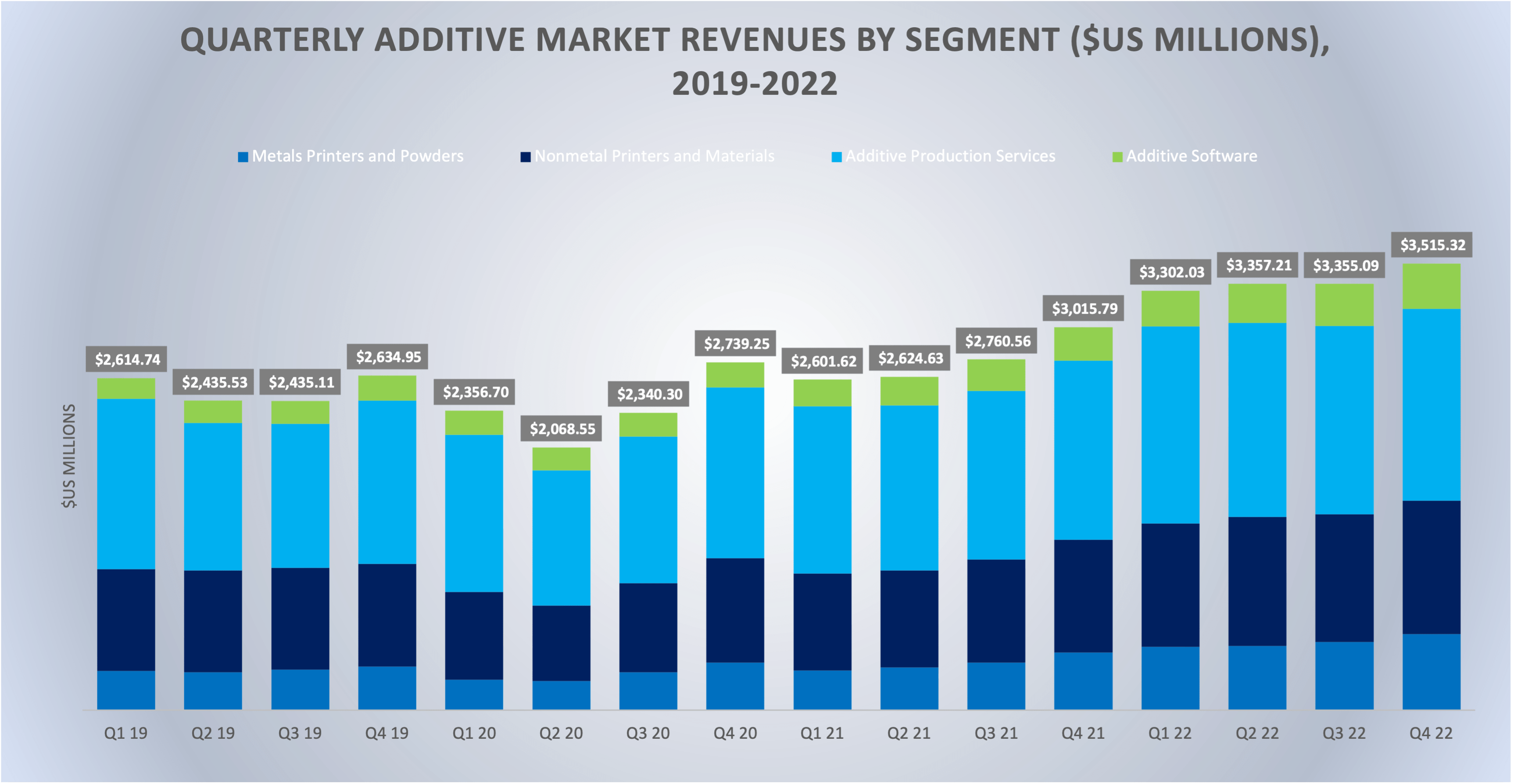 3D Printing Industry Worth 13.5B, Will Reach 25B by 2025 3DPrint