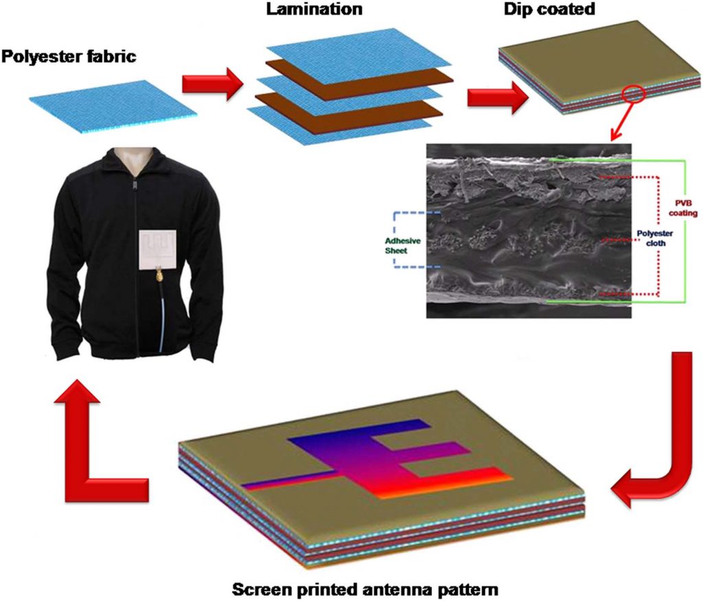 Research Group in India Develops Wearable Electronic Textiles With