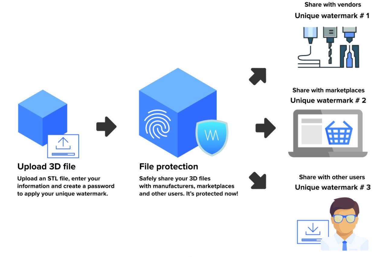 Treatstock gives further insights into Watermark safeguard for 3D