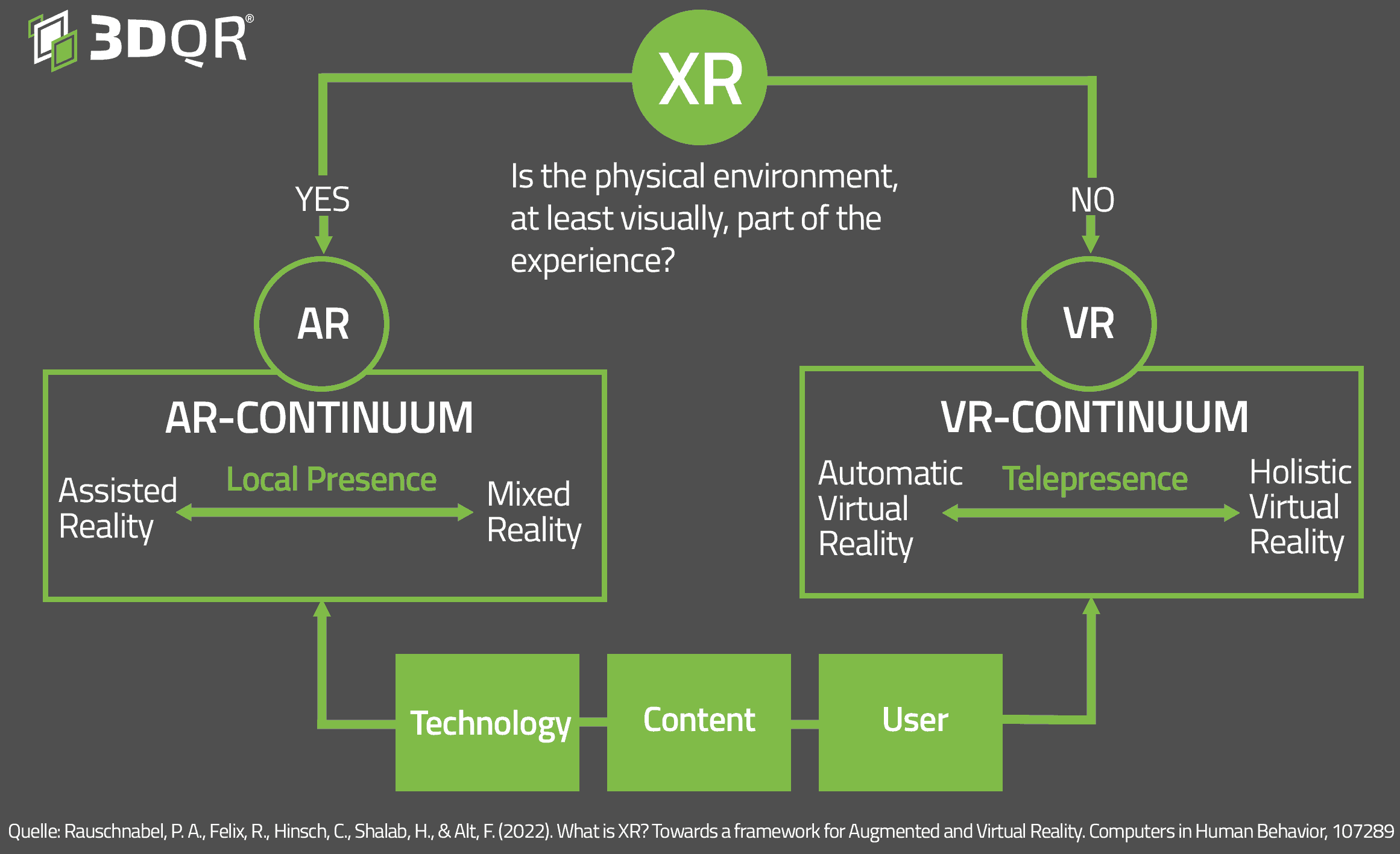 Definition Augmented Reality Erklärung von AR, VR, MR, XR. 3DQR