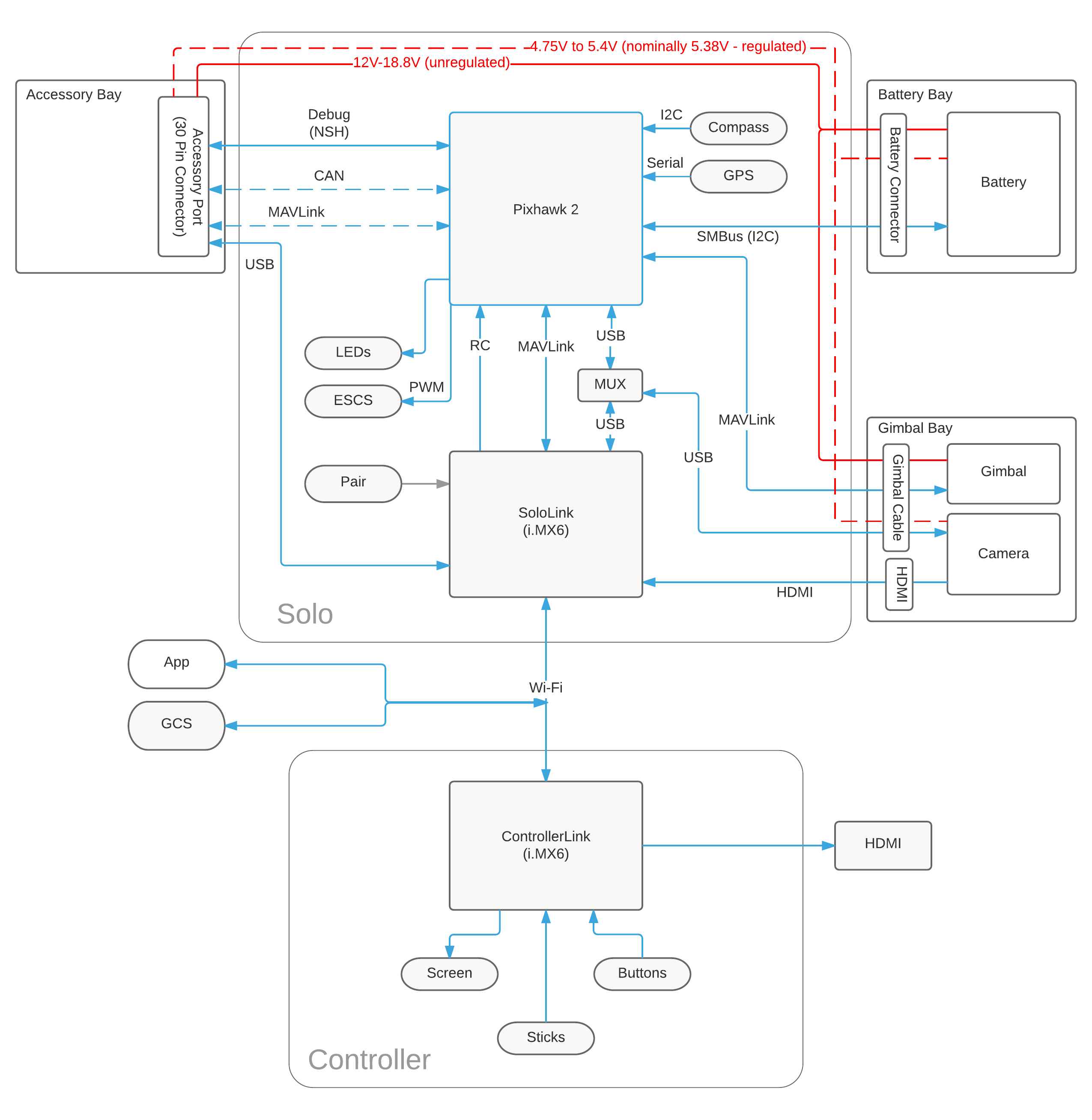 Architectural Overview | 3DR Solo Development Guide