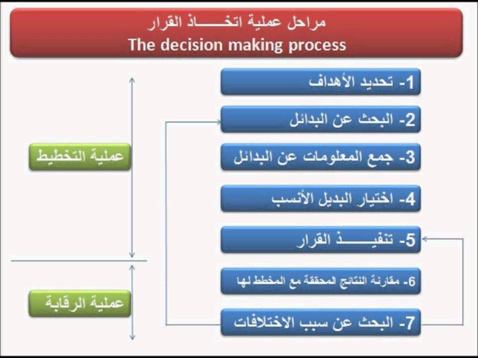 خطوات اتخاذ اي قرار في حياتك , عملية اتخاذ القرار عزه و ثقه