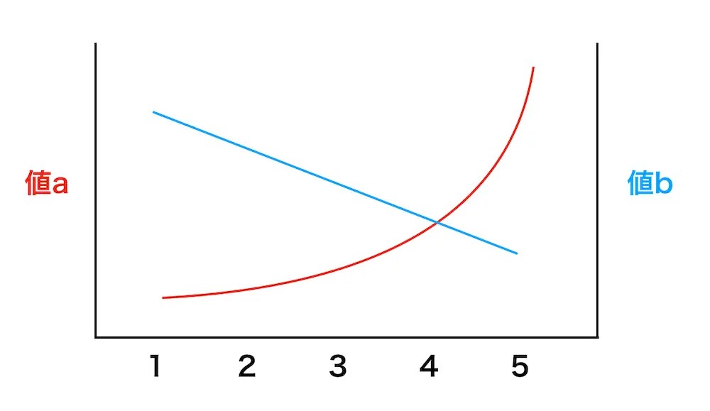 Pythonで2軸グラフ表示 Matplotlib 〜Y軸を2本にしてみるtwinx その 1〜 3PySci