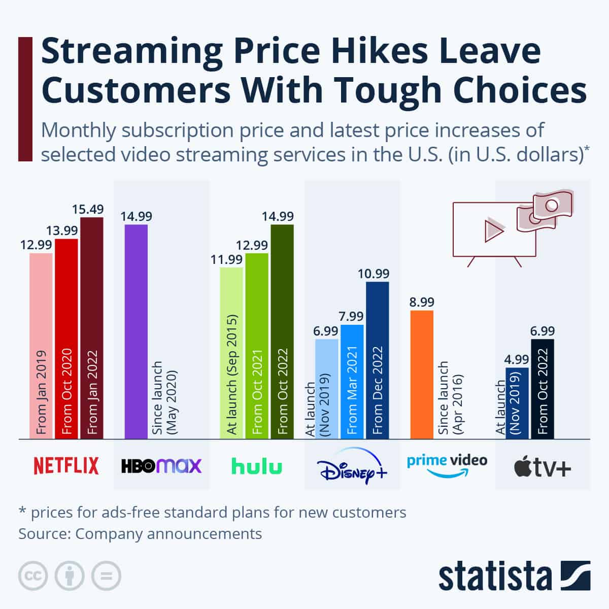 The Rising Costs of Entertainment Streaming Companies Raise Prices