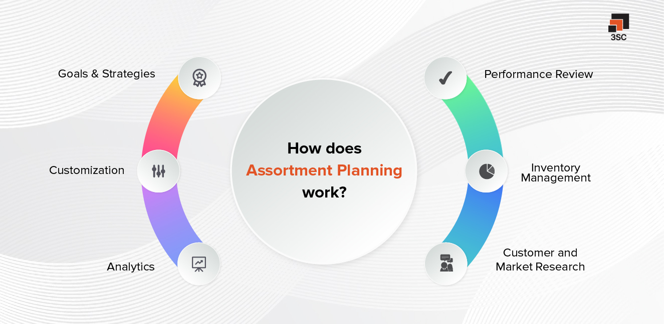 Assortment Planning The Key to Retail Success 3SC