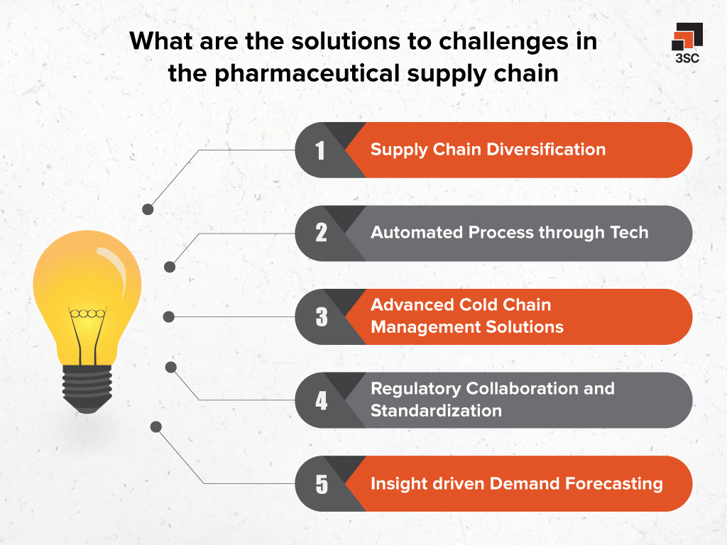 Pharmaceuticals Supply Chain Challenges and Solutions 3SC