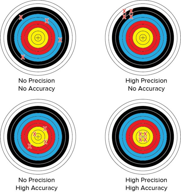 Precision vs. Accuracy 3 Space