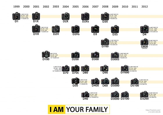 SONY timeline Sony Alpha Full Frame Emount Talk Forum Digital