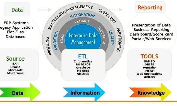 Business Intelligence, Business Intelligence Consulting