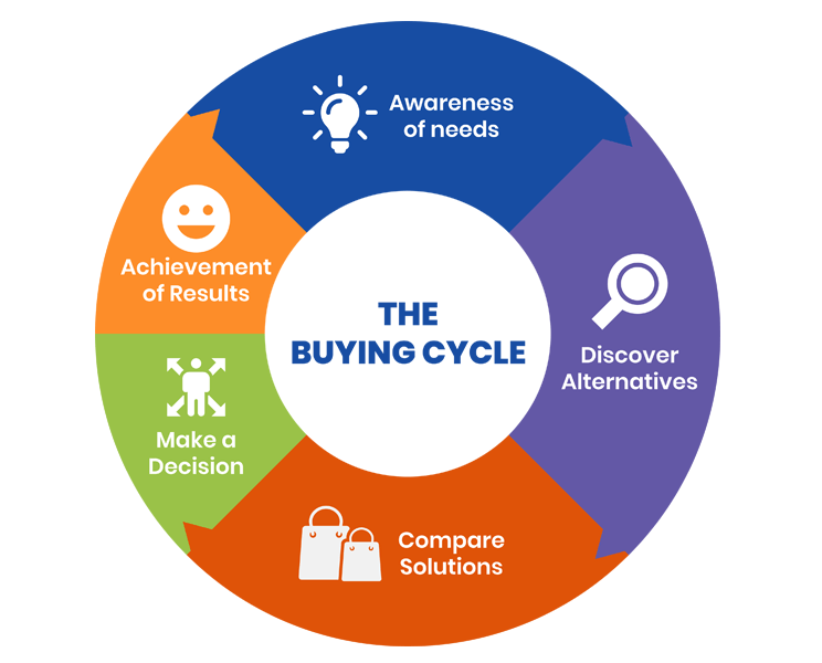 Buying Cycle Diagram