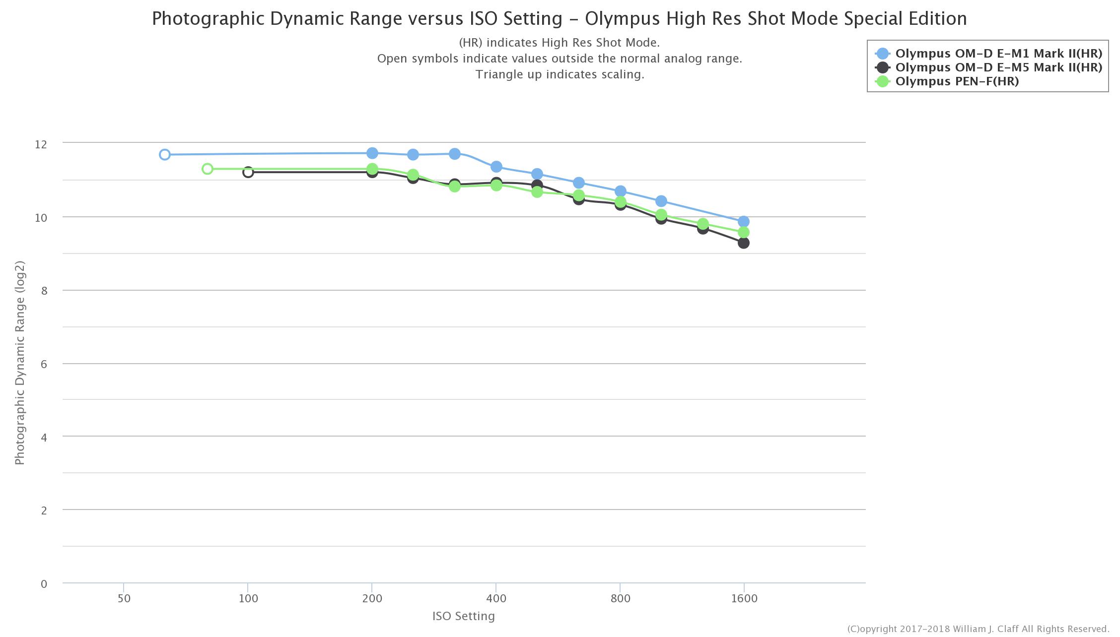 Olympus HighResolution Shot Mode Dynamic Range Testing 43addict