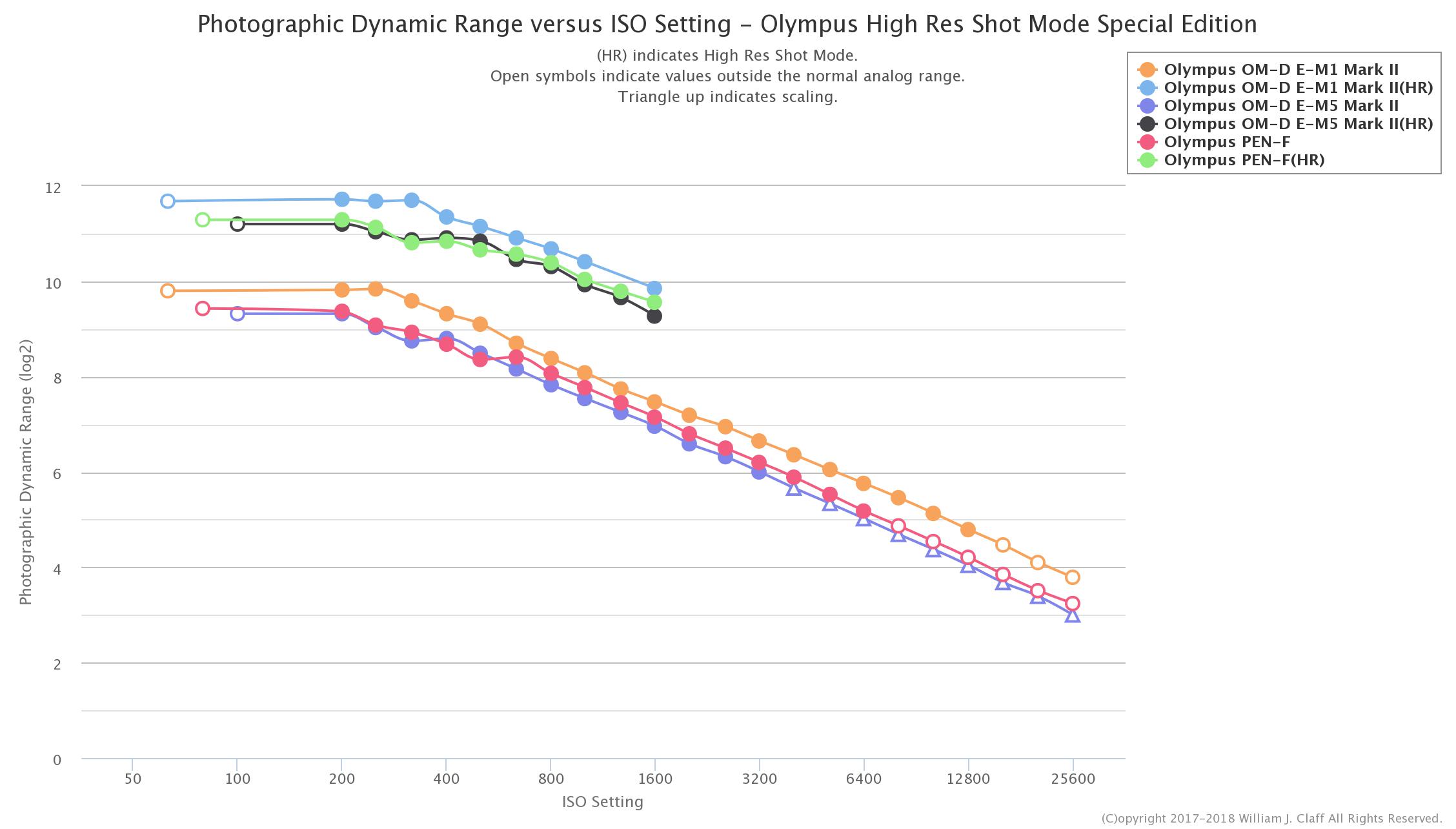 Olympus HighResolution Shot Mode Dynamic Range Testing 43addict