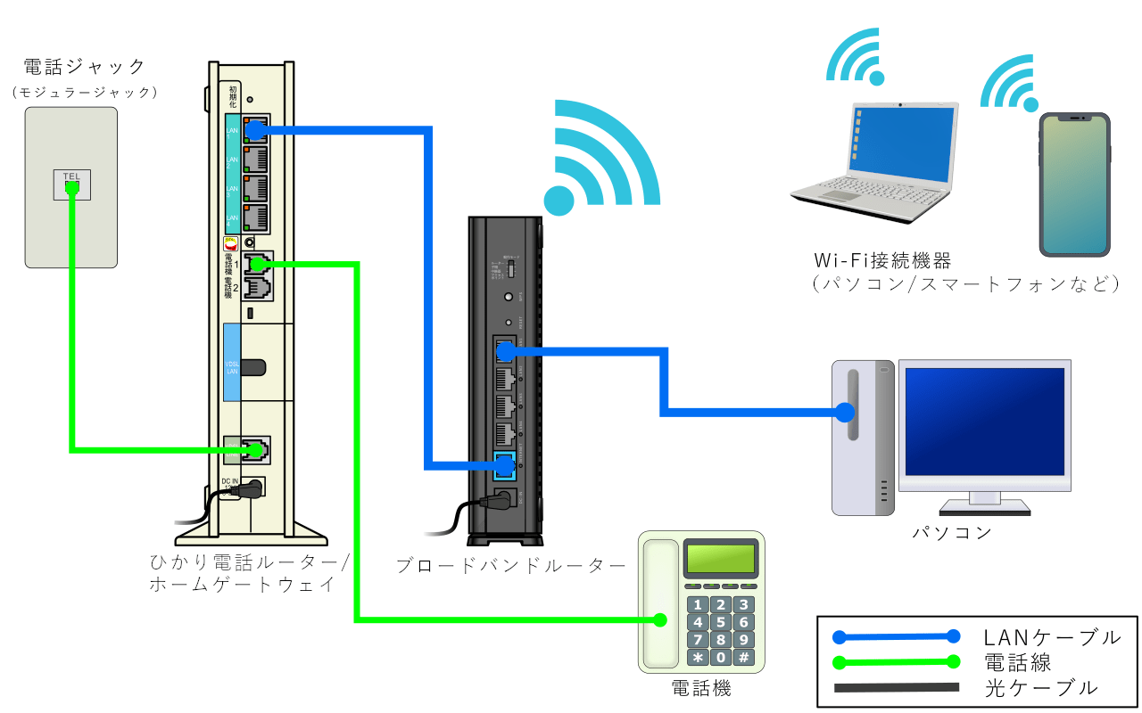 対応機器の接続について｜DTIのIPv6(IPoE)接続サービス