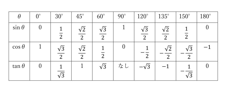 三角関数の主要公式を定義と６つの公式から導く方法 Part1 よしきのブログ