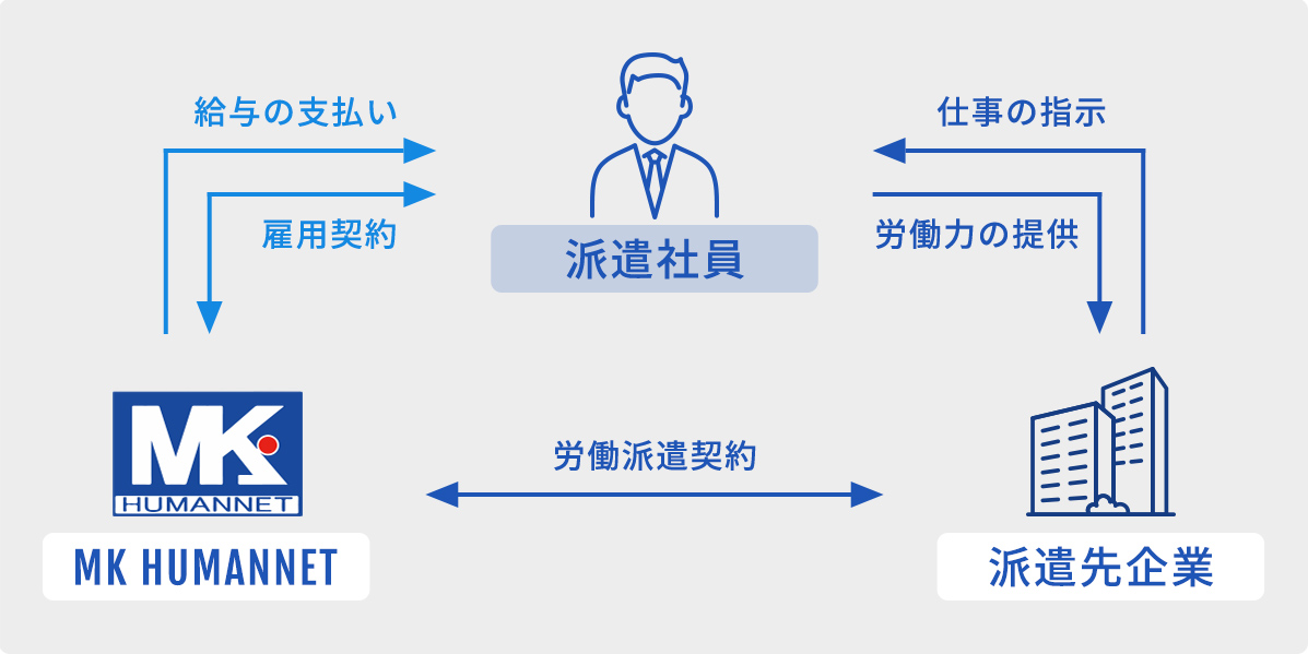 派遣 6ヶ月 失業保険 派遣社員で、雇用保険加入期間が、最低半年あれば、失業保険が貰えると聞...