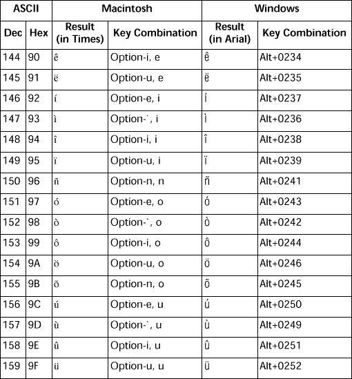 Comando Códigos ASCII 128..191