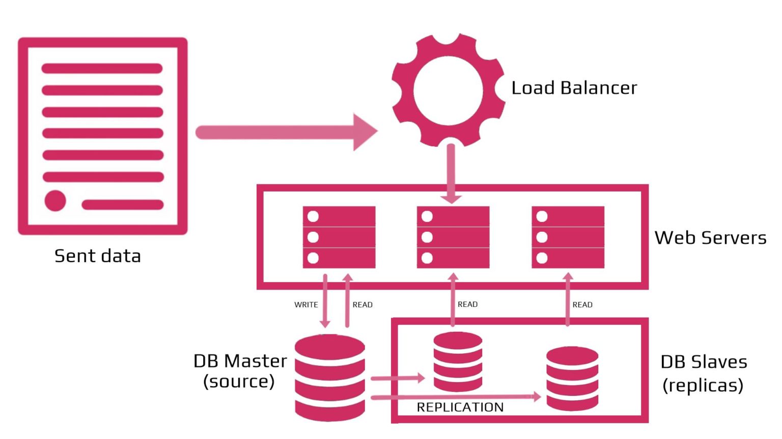 Database scaling methods comparison 4Experience