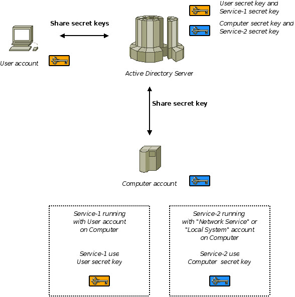 Windows Service Principal Name (SPN)