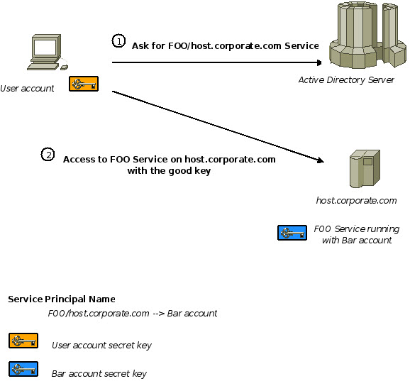 What Is Service Principal Key at Yolanda Rawley blog