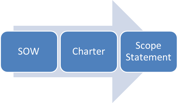 5th Edition PMBOK® Guide—Project Statement of Work vs. Project Charter