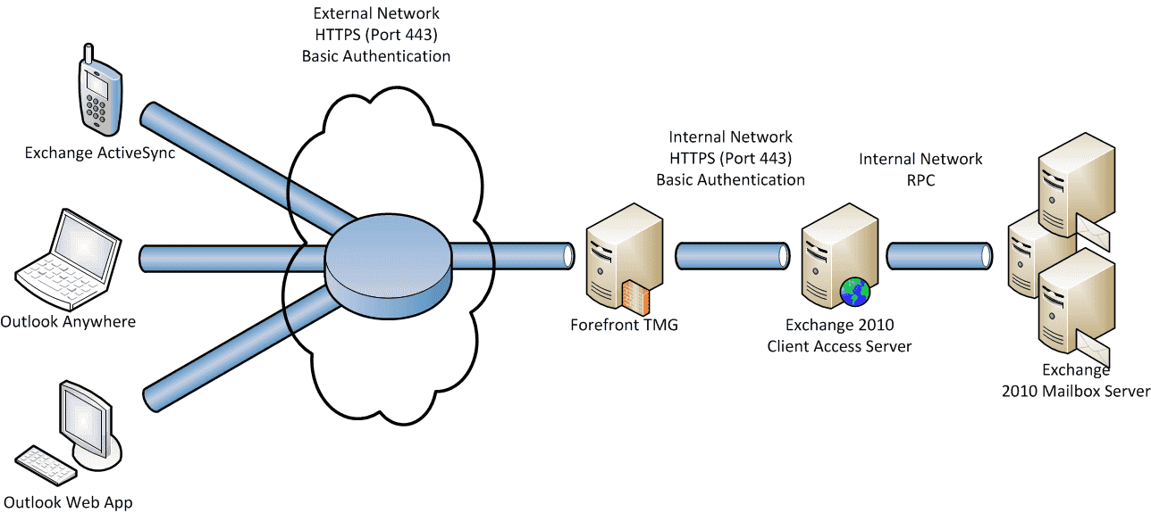 Secure your Exchange 2010 Server with Forefront TMG Part 1 4sysops