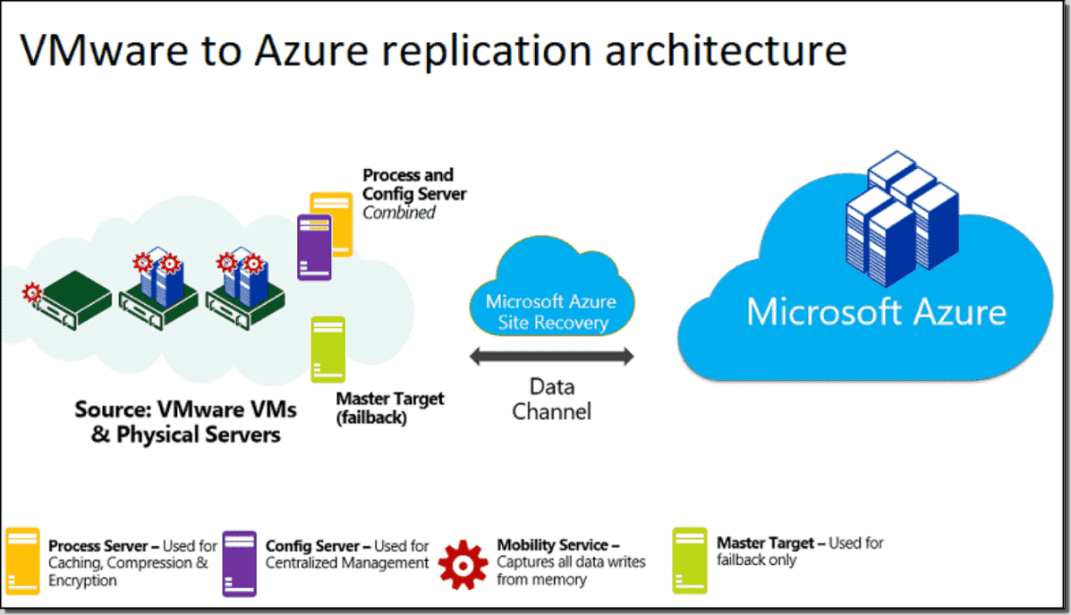 VMware Disaster Recovery to Azure StepbyStep Part 1