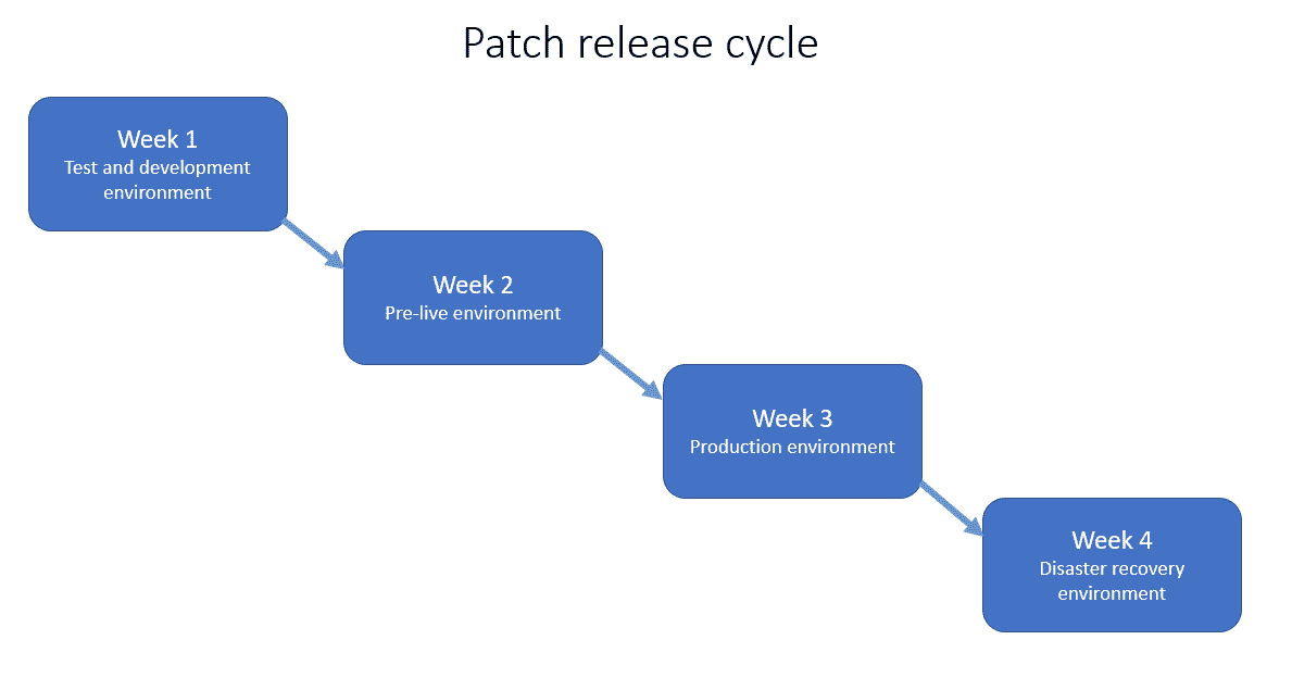 Patch management tips Updating IT systems in large and small networks