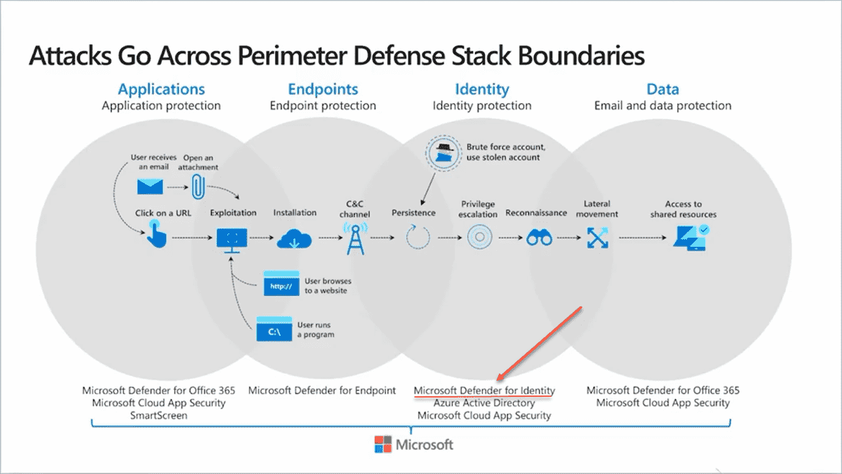 Protect Active Directory with Microsoft Defender for Identity 4sysops