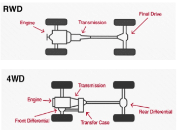 2Wd To 4Wd Conversions: For Off Road Driving | 4Wd Life