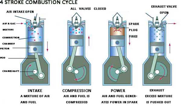 How an Air Intake System Works Inside of an Internal Combustion Engine