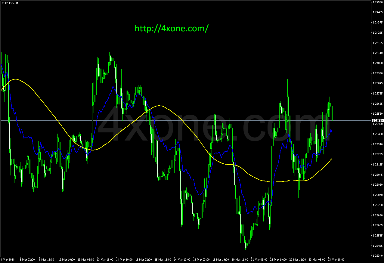 Fibo Average mt4 indicator