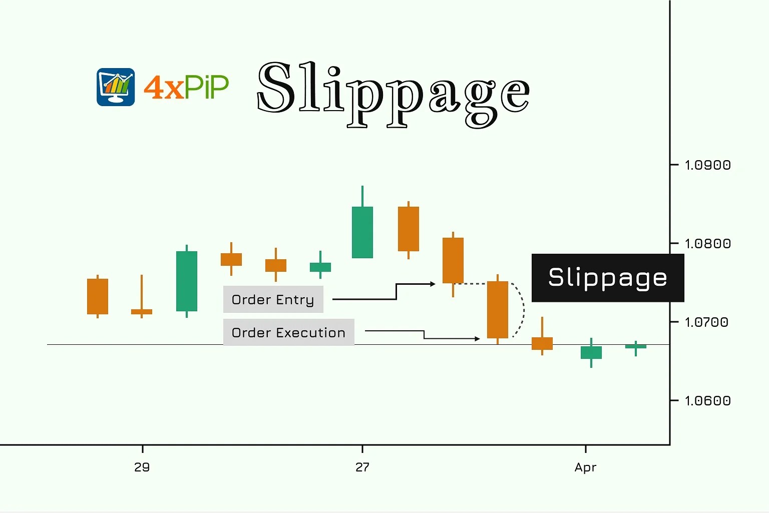 What is Slippage in Trading with Example