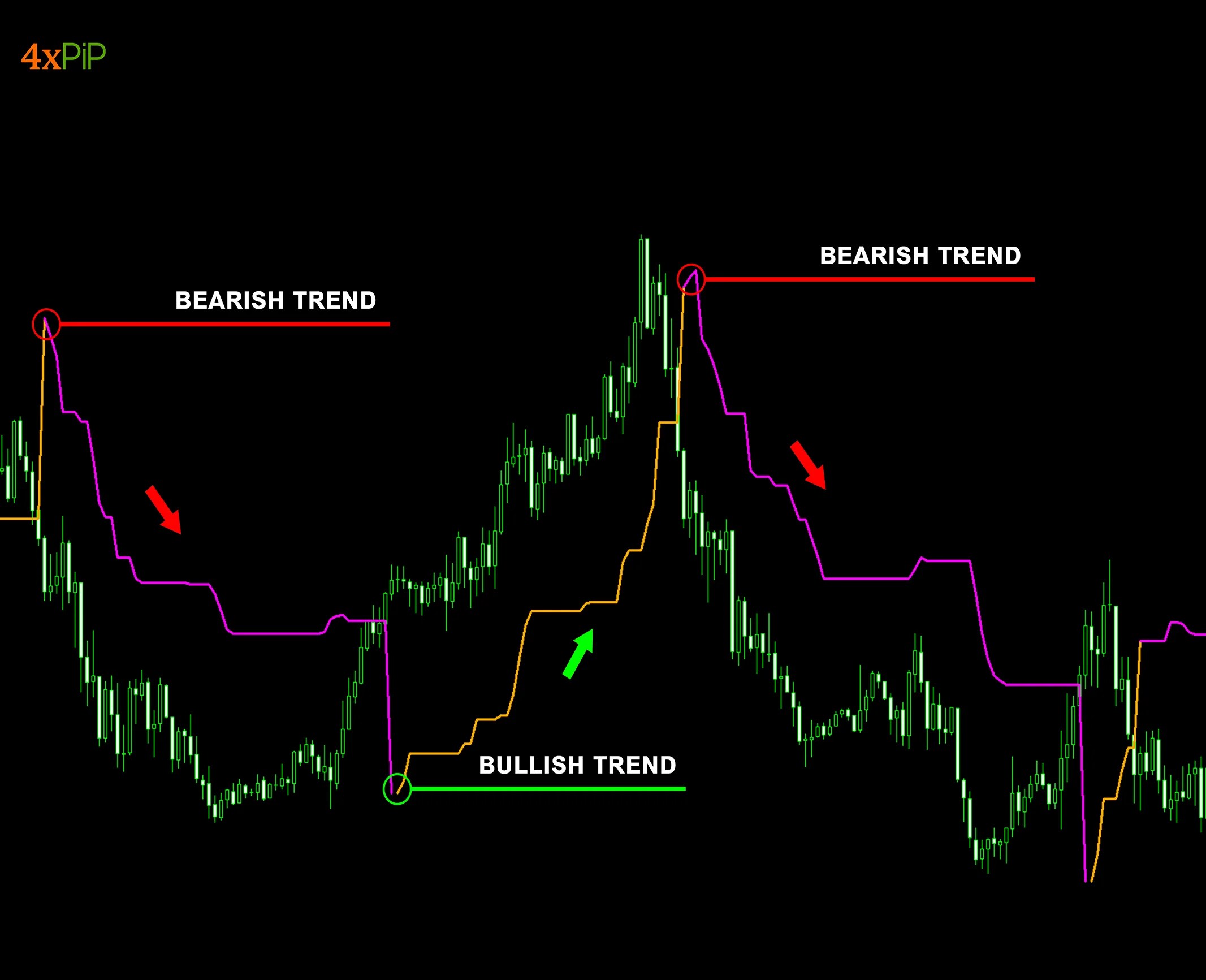 MT4 Chandelier Exit Indicator 4xPip