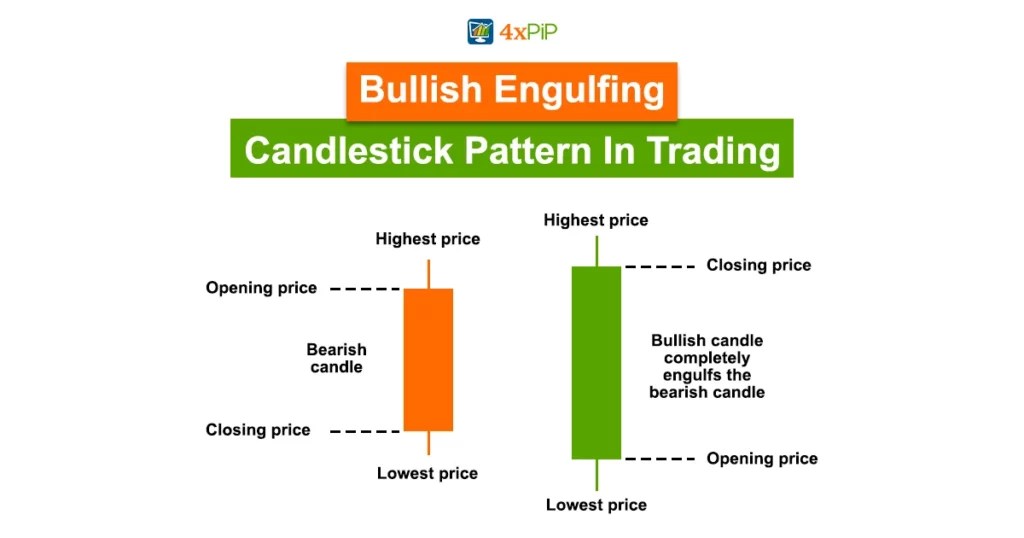 Bullish Engulfing Candlestick Pattern in Trading
