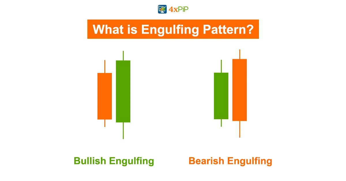 Bullish Engulfing Candlestick Pattern in Trading