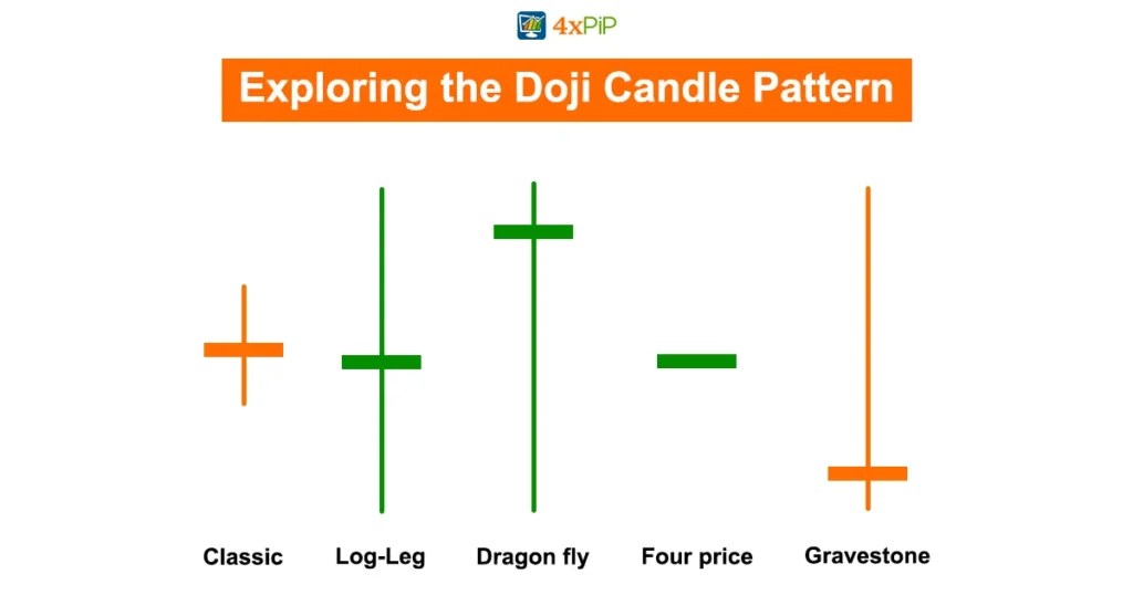 Exploring the Doji Candle Pattern