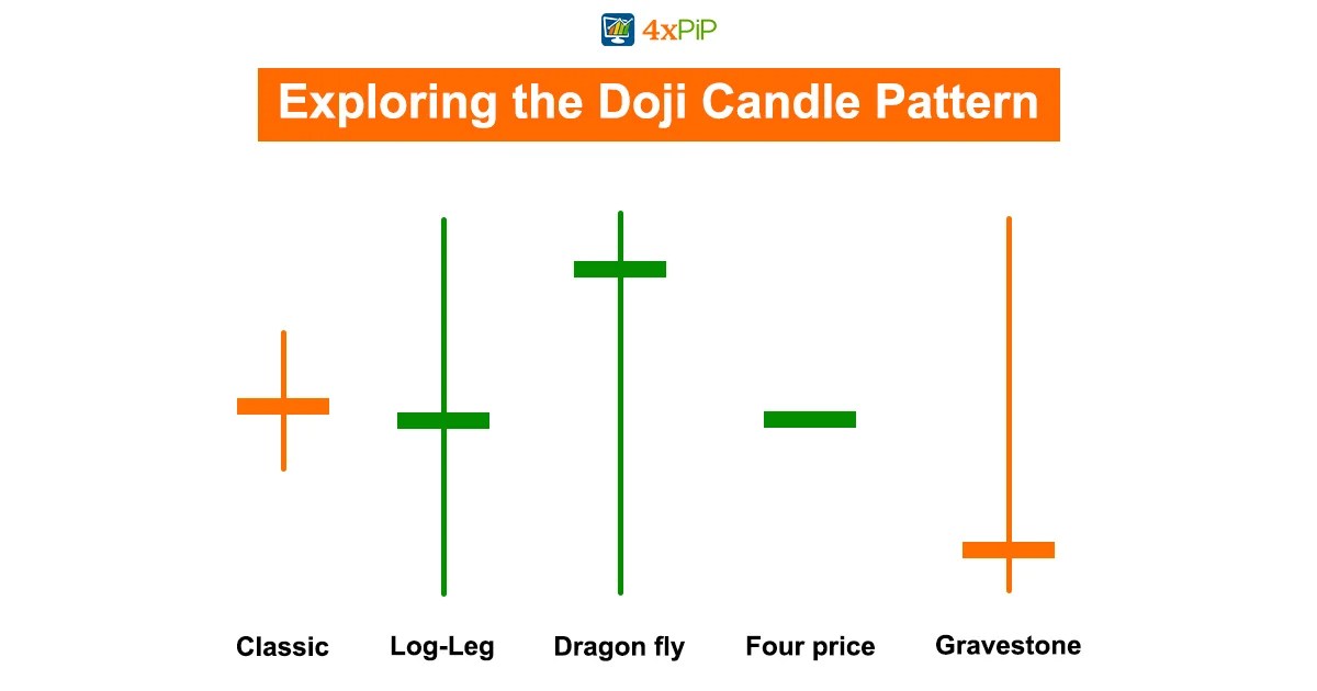 Exploring the Doji Candle Pattern