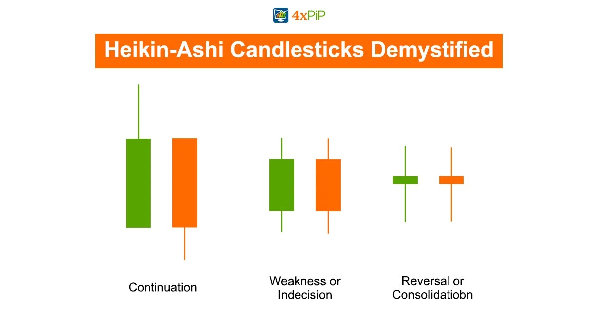 HeikinAshi Mastery Your Guide with 4xPip
