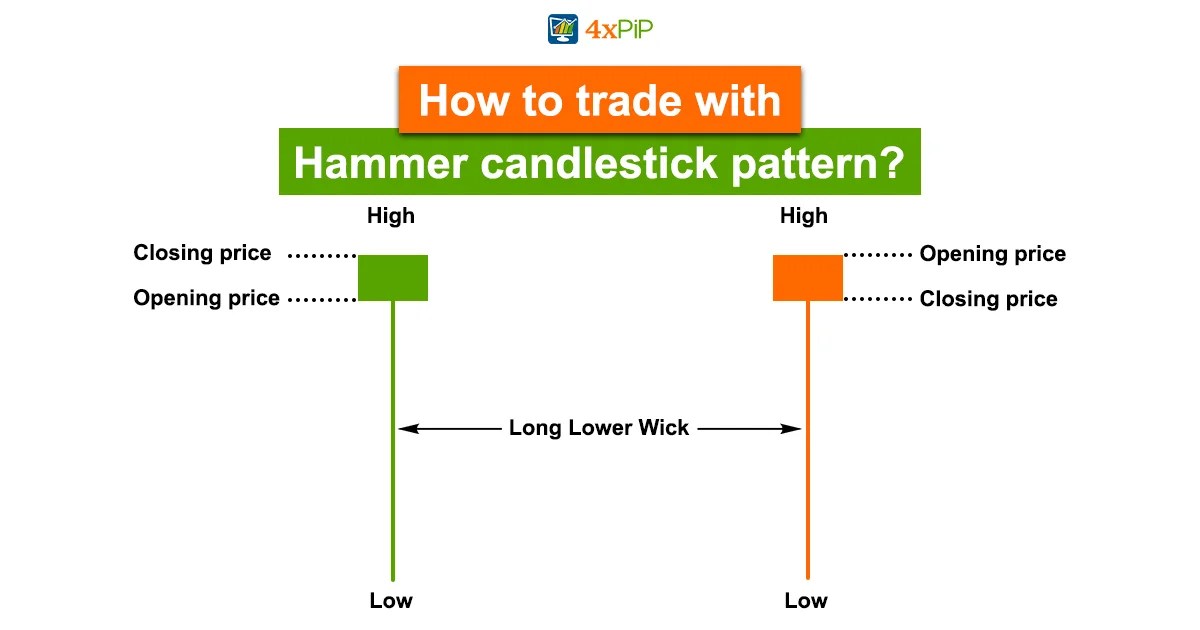 What is a hammer candlestick pattern? Meaning and how to trade