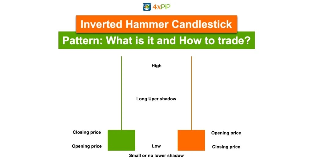 Inverted Hammer Candlestick pattern What is it and How to Trade?