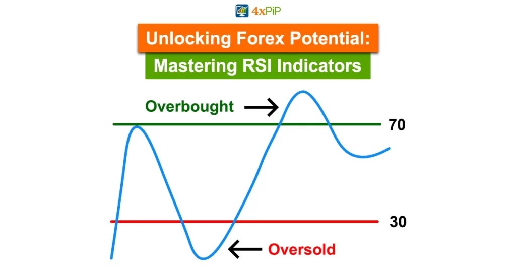Unlocking Forex Potential Mastering RSI Indicators