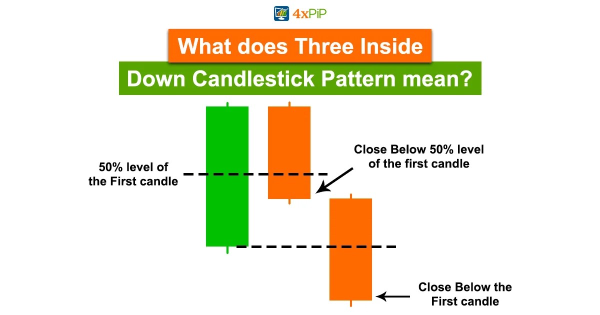 Three Inside Down Candlestick Pattern in Trading What It Mean as Candle Reversal Pattern?