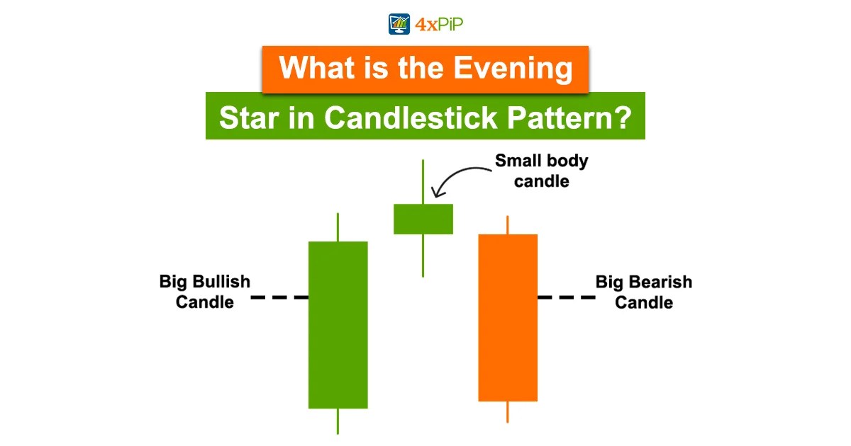 Morning Star and Evening Star Candlestick Pattern What It Means and