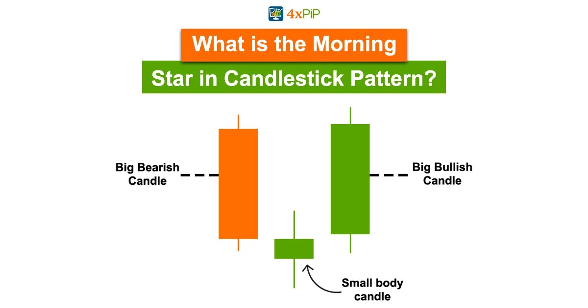 Morning Star and Evening Star Candlestick Pattern What It Means and