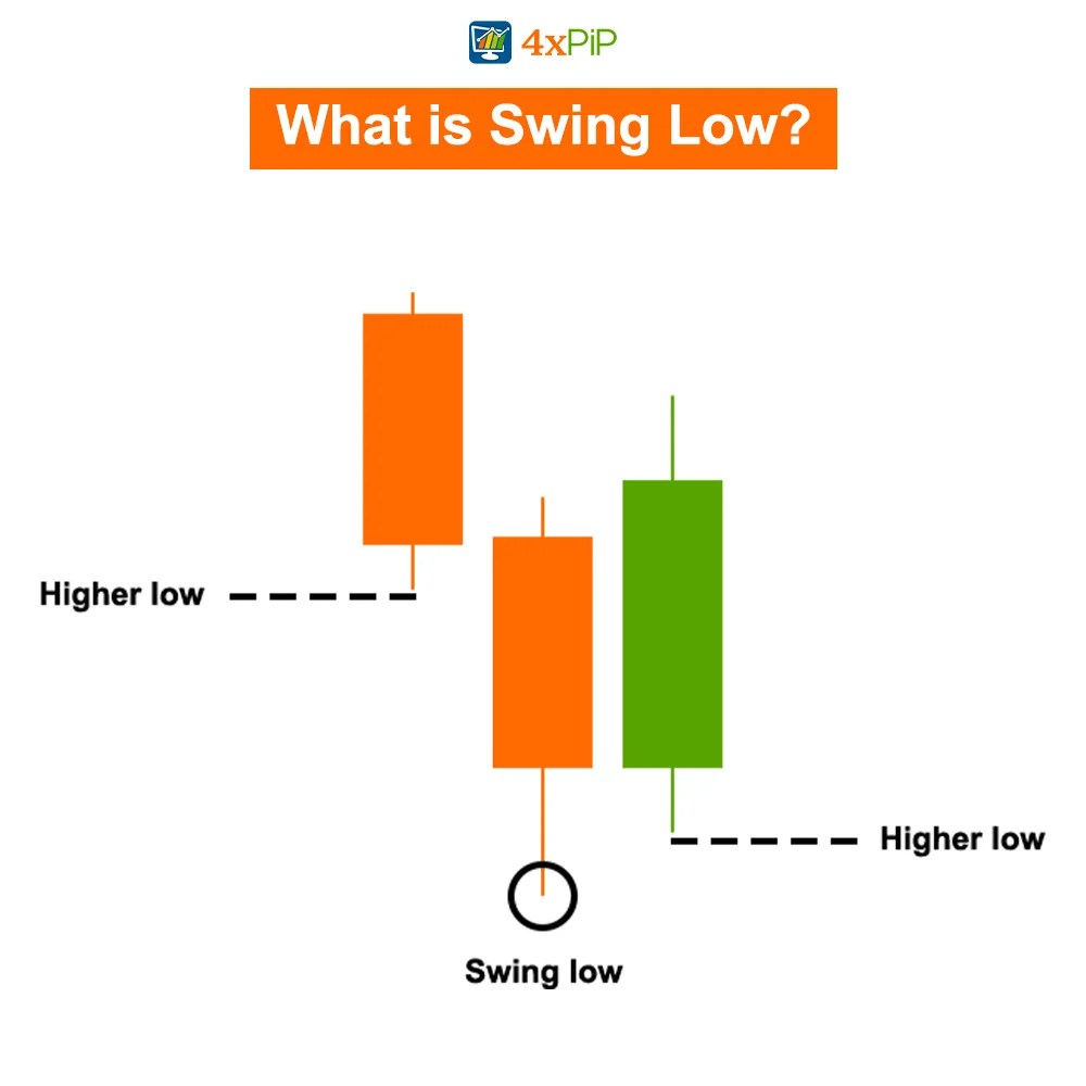 What is Swing High and Swing Low in Forex trading?