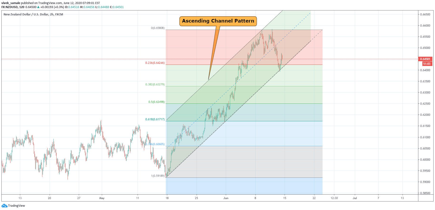 NZDUSD Trading In Ascending Channel Pattern. 4XVision