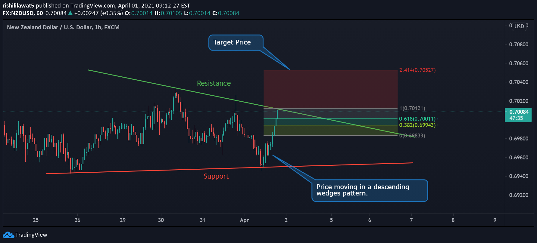 NZD/USD Technical Analysis. 4XVision